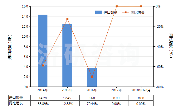 2014-2018年3月中國(guó)已配劑量頭孢噻肟制劑(包括制成零售包裝)(HS30042011)進(jìn)口量及增速統(tǒng)計(jì)